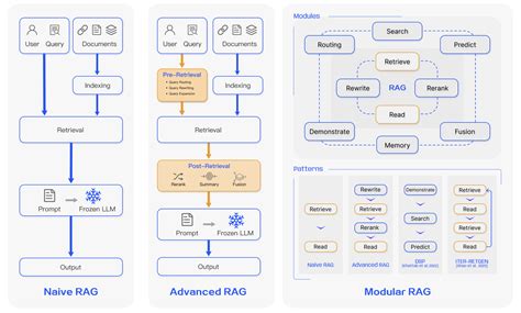 Evolution of RAG-based Systems: Naive RAG, Advanced RAG & Modular RAG ...