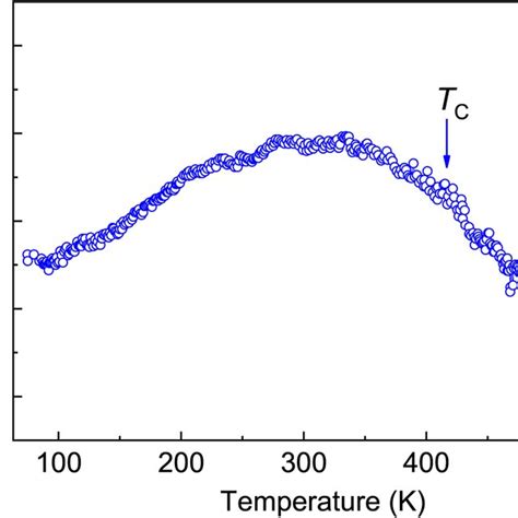 Temperature Dependence Of Resistivity For Bulk Fe 2 Crga Alloy Sample