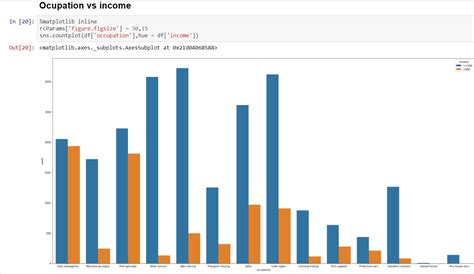 Data Visualization on US Census Data 1994 | Devpost