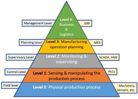 What Is Isa 95 Learning Center Maintainx