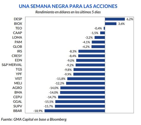 Por Qué Se Desplomaron Las Acciones Argentinas En Wall Street Tras Las