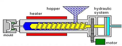 Injection Molding Definition Process Parts Types Defects With Pdf