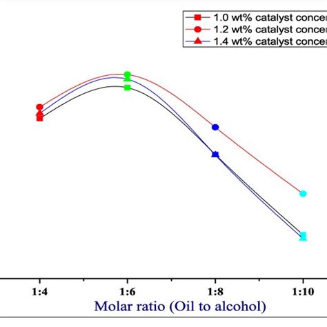 Effect Of Change In Molar Ratio On Yield Of FAME For Different Catalyst