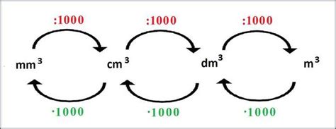 how to change m3 to cm3
