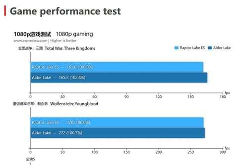 Intel Raptor Lake already 20% faster than Alder Lake