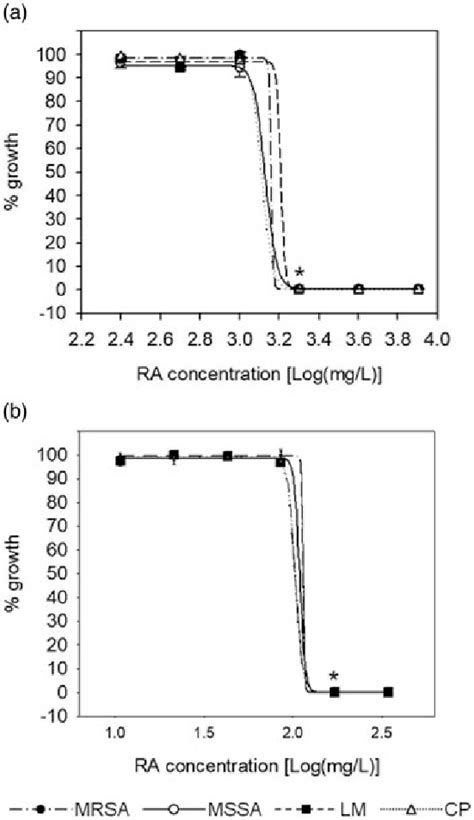 Dose Response Curves From Mic Experiments The Mic The Ic 50 And The