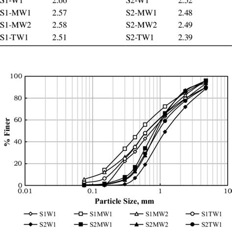 Effective Cohesion And Effective Friction Angle Of Sand Matrix Soils