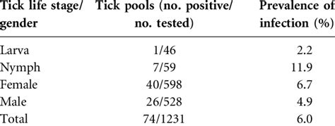 Prevalence Of Anaplasma Phagocytophilum In H Qinghaiensis Ticks