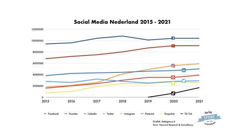 Social Media In Groei Instagram Stabiliseert Tiktok Stijgt Snel