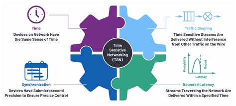 Time Sensitive Networking Five Ways The Ieee Standards Will Advance