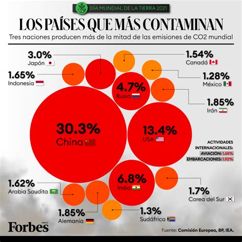 Estos Son Los 10 Países Que Más Contaminan El Planeta