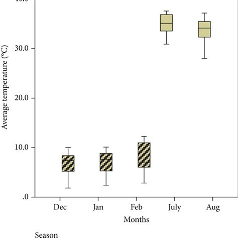 Changes Of Tsh Ft Ft And Ft Ft Ratio According To The Monthly