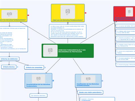 Derechos Fundamentales Y Sus Mecanismos Concept Map