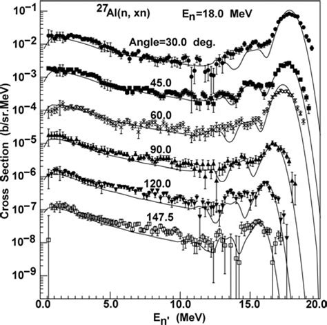 Calculated Double Differential Cross Sections Of Neutron Emission