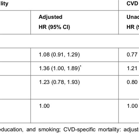 Hazard Ratios Hr And 95 Confidence Intervals Ci For All Cause