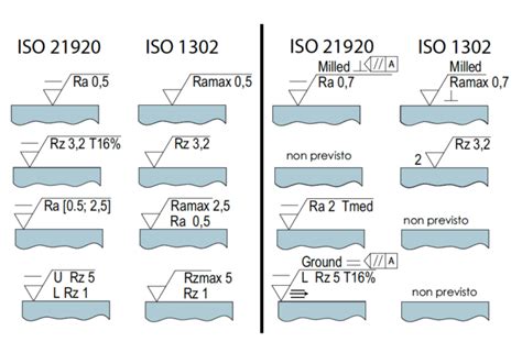 La nuova norma ISO 21920 per la misura della rugosità - Il Progettista ...