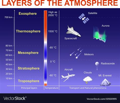 Layers of the Atmosphere Exosphere Thermosphere Mesosphere Stratosphere ...