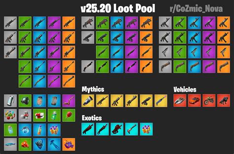 Thoughts on C4 S3 Loot Pool? : r/FortNiteBR