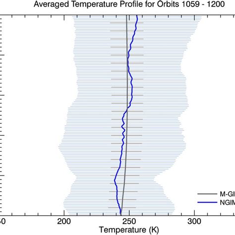 Neutral Gas And Ion Mass Spectrometer Ngims Scale Height Exospheric