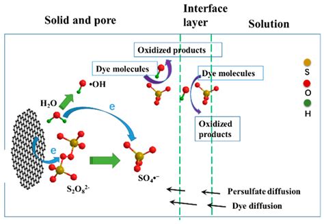 Catalysts Free Full Text Preparation And Catalytic Performance Of