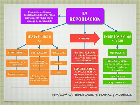 Clases de Ciencias Sociales Esquemas de la Edad Media en la península