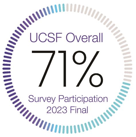 Engagement Survey Results for My Team | Learning & Organization Development