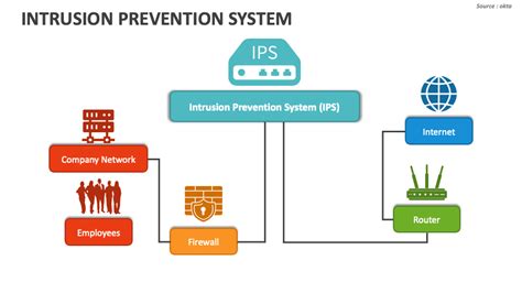 Intrusion Prevention System PowerPoint and Google Slides Template - PPT ...