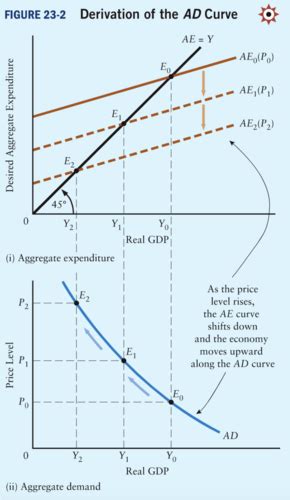 Aggregate Supply And Demand Flashcards Quizlet