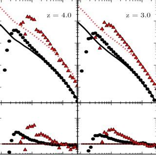 Upper Panels The Two Point Correlation Functions Of Dark Matter Halos