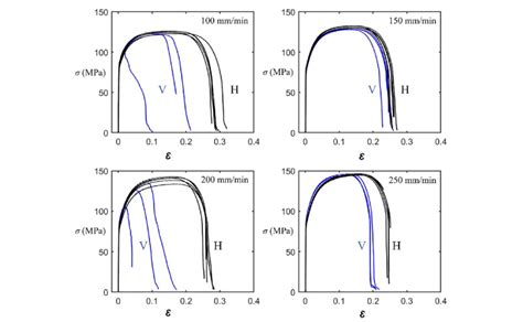 Engineering Stress Strain Curves Of The Tensile Experiments Of The 100