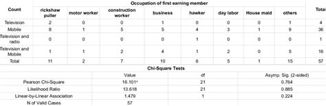 H2 Cultural Practices Sex Cross Tabulation Download Table