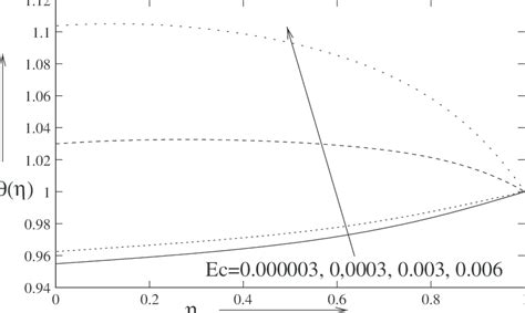 Temperature Distribution For Di®erent Values Of The Eckert Number Ec