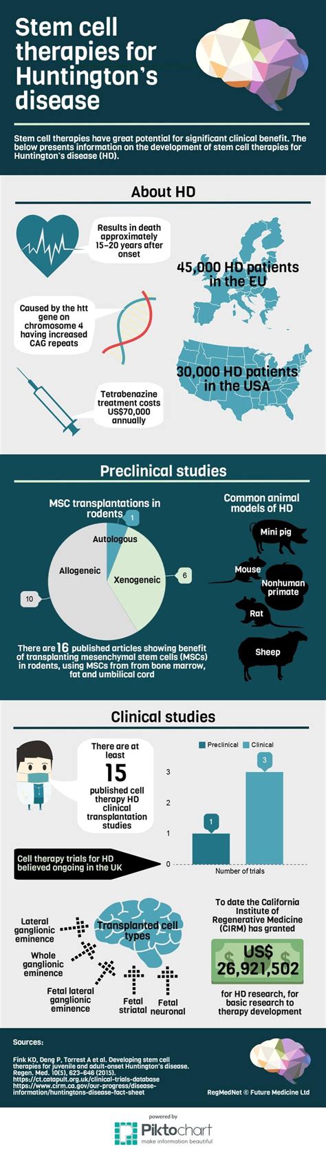 Stem Cell Therapies For Huntingtons Disease Infographic RegMedNet