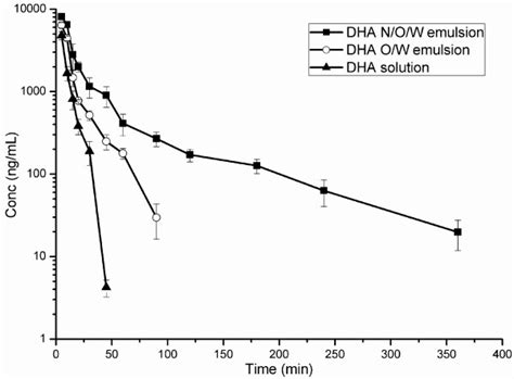 Plasma Concentration Versus Time Profiles Of Dha After Intravenous