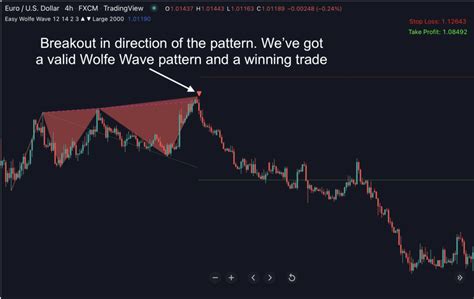 Easy Wolfe Wave Indicator for Tradingview - Indicator Vault