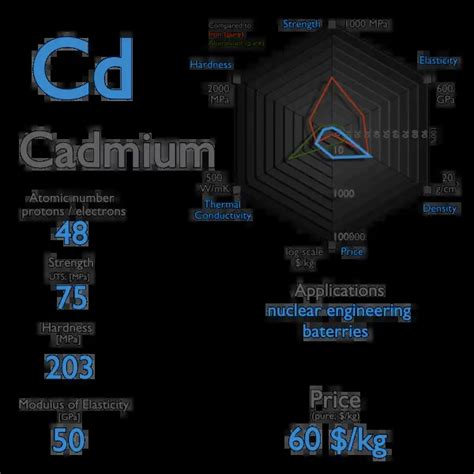 Cadmium