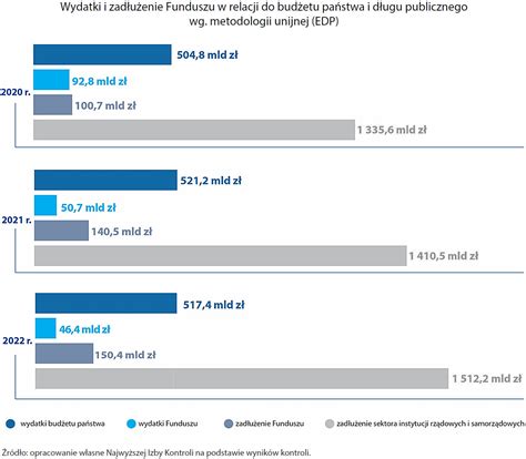 190 mld zł z Funduszu Przeciwdziałania COVID 19 ekstra budżet rządu