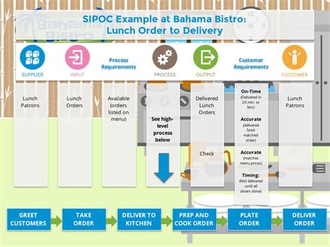 SIPOC Six Sigma