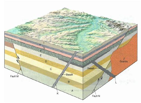 Structural Geology Block Diagrams