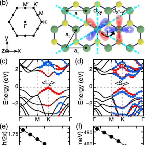 Wse 2 Monolayer A Side And B Top View Dashed Lines Are Mirror Download Scientific Diagram