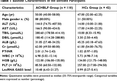 Table From Serum Exosomal Long Noncoding Rna Growth Arrest Specific