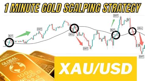 1 Minute Chart Gold Scalping Strategy XAU USD Powerful Scalping