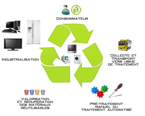 Comment Organise T On Le Recyclage Des D Chets D Quipements