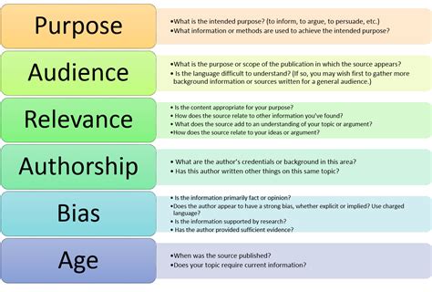 Evaluating Sources A Guide To Economics Research Research Guides At