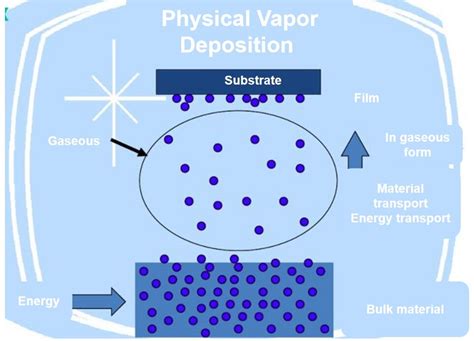 Electroplating Vs Physical Vapor Deposition Pvd Coating A