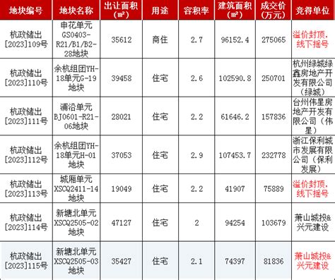 杭州今年卖地1120亿！绿城、保利纷纷出手！申花、萧山封顶！滨江又是他！地块限价板块