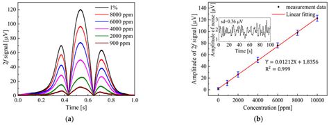 A The 2f Signal With Different Concentrations Of CH 4 N 2 Mixture