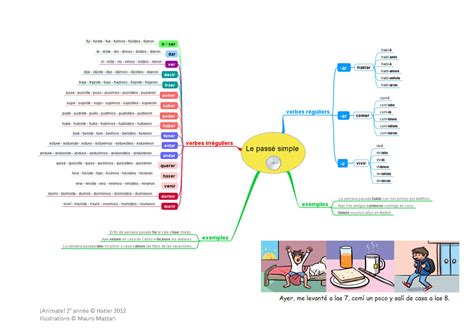 mapa mental formation passé simple prétérits forts Passé simple