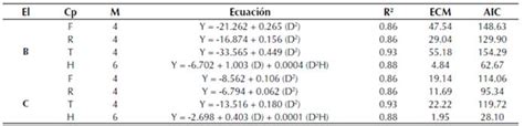 Ecuaciones Alom Tricas Para Estimar Biomasa Y Carbono En Trichospermum