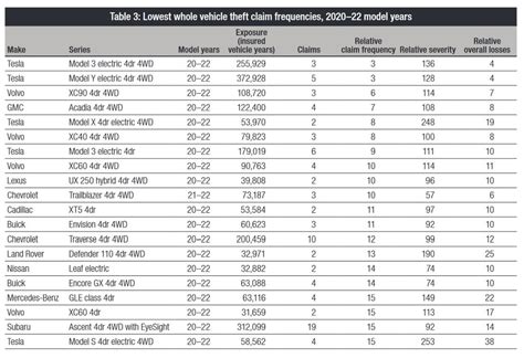 Teslas Are Among The Least Stolen Vehicles In The U S Study